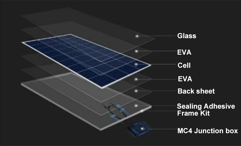 What are the eight main materials of PV modules? — Read it so you can understand in seconds!