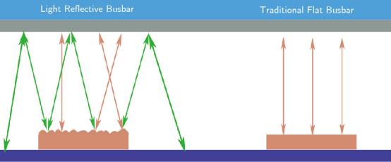 light reflective busbar