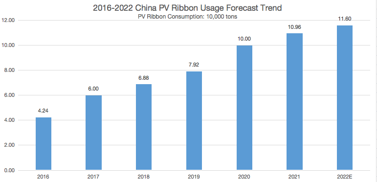 2016-2022 China PV Ribbon Usage Forecast Trend

