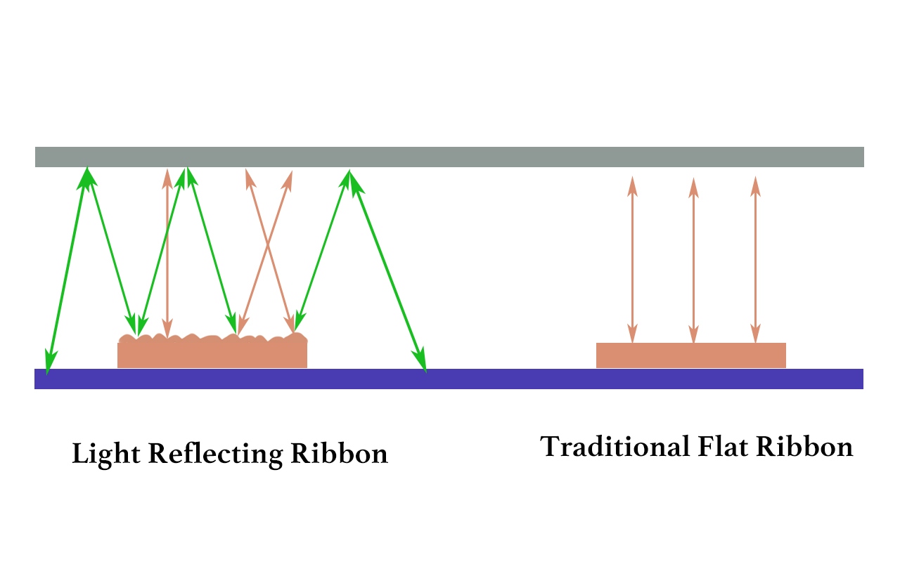 Revealing Raytron’s PV Ribbon: An Efficient and Reliable Photovoltaic Weapon – Light Reflective Busbar.