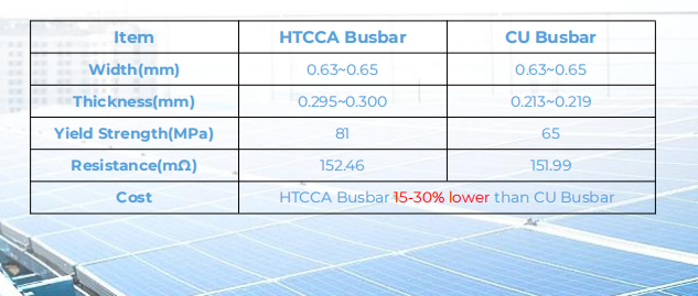 Raytron, a leading innovator in the solar industry, has developed a groundbreaking new product known as the HTCCA BUSBAR. This innovative product, made from high-strength copper-clad aluminum, offers significant advantages over traditional PV busbars.

In this article, we will explore how Raytron's HTCCA BUSBAR is revolutionizing the solar industry and helping enterprises achieve cost optimization in their solar projects.