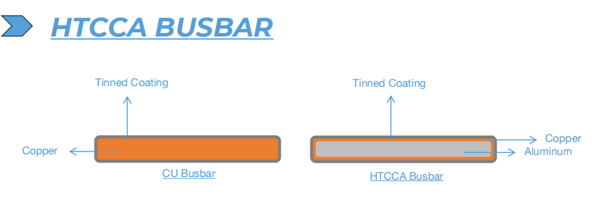 The HTCCA BUSBAR represents a major leap forward in busbar technology. Unlike conventional busbars, which are typically made of pure copper or aluminum, the HTCCA BUSBAR features a unique composition that combines the best properties of both metals.

By utilizing a high-strength copper-clad aluminum base material, Raytron has succeeded in creating a product that offers exceptional conductivity and durability while also being lightweight and cost-effective.